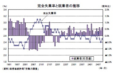 完全失業率と就業者の推移