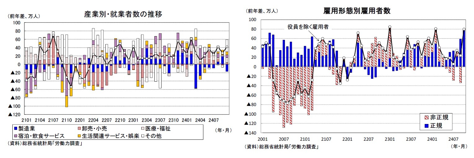 産業別・就業者数の推移/雇用形態別雇用者数
