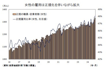 女性の雇用は正規化を伴いながら拡大