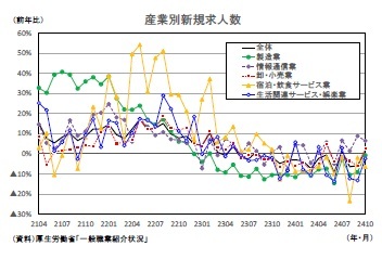産業別新規求人数