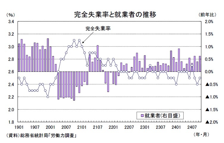 雇用関連統計24年10月－女性の雇用は正規化を伴いながら拡大が