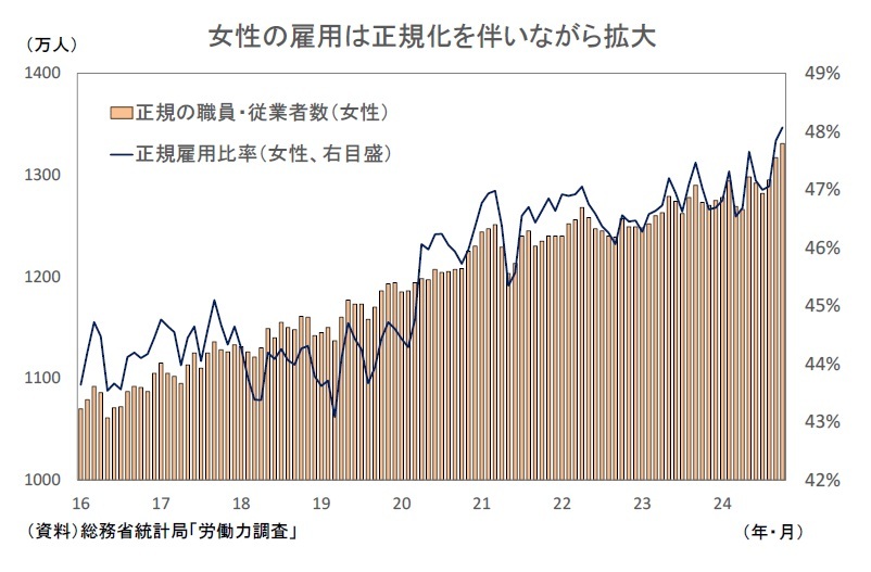労働力調査年報 平成１８年　詳細結果/日本統計協会/総務省統計局（大型本） 雇用関連統計24年10月－女性の雇用は正規化を伴いながら拡大が