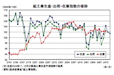 鉱工業生産・出荷・在庫指数の推移