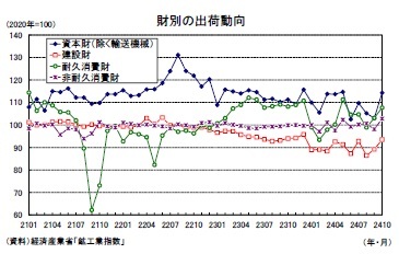 財別の出荷動向