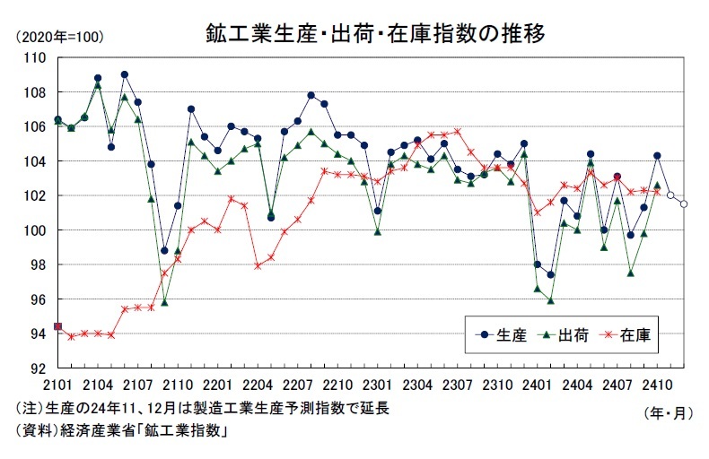 鉱工業生産24年10月-2ヵ月連続増産も、一進一退を抜け出せず 鉱工業生産24年10月-2ヵ月連続増産も、一進一退を抜け出せず