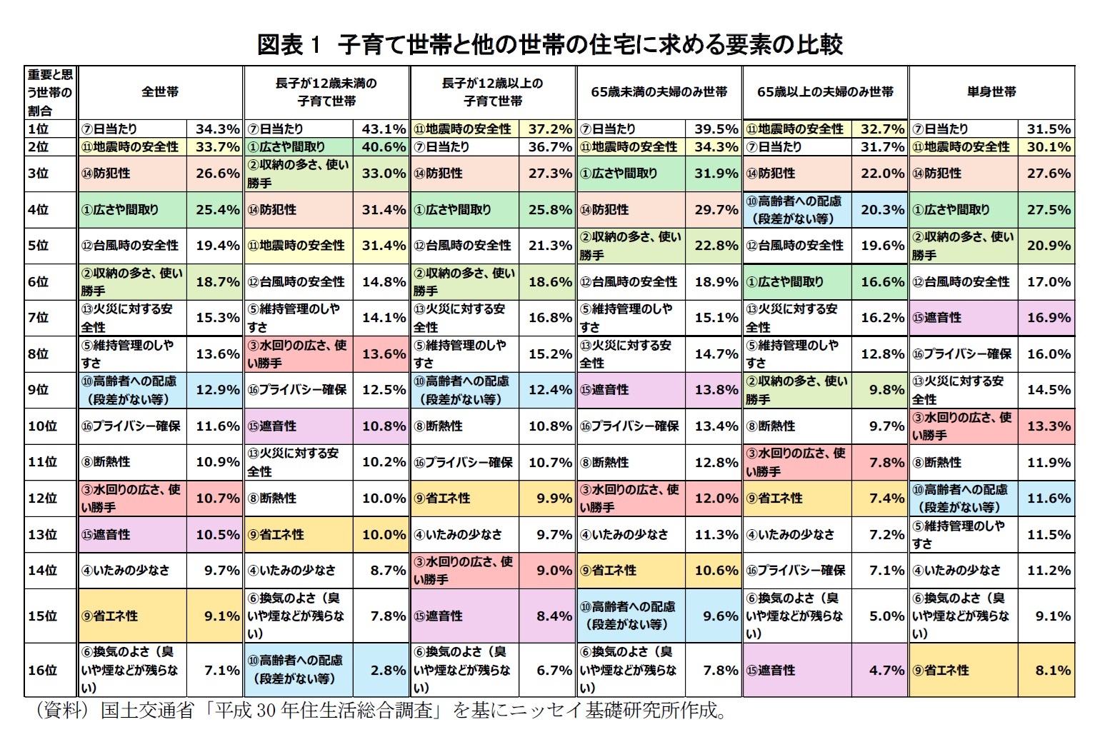 図表1　子育て世帯と他の世帯の住宅に求める要素の比較