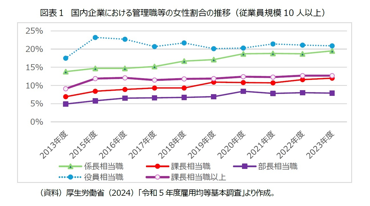 図表１　国内企業における管理職等の女性割合の推移（従業員規模10人以上）