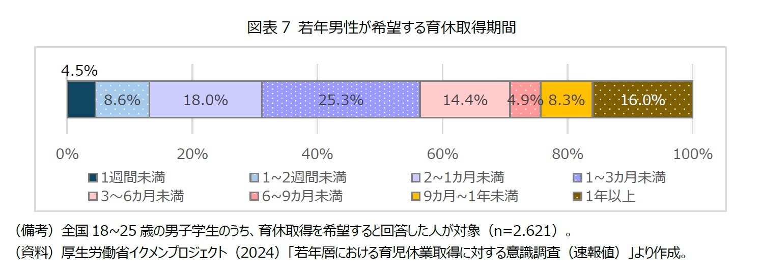 図表7 若年男性が希望する育休取得期間