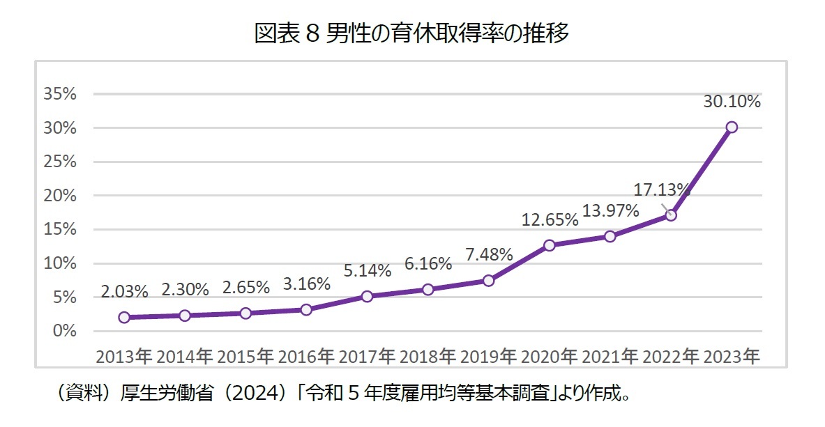 図表8男性の育休取得率の推移