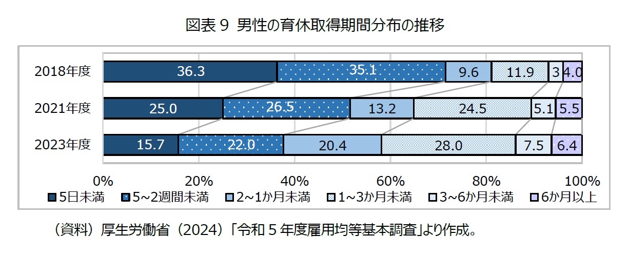 図表9 男性の育休取得期間分布の推移