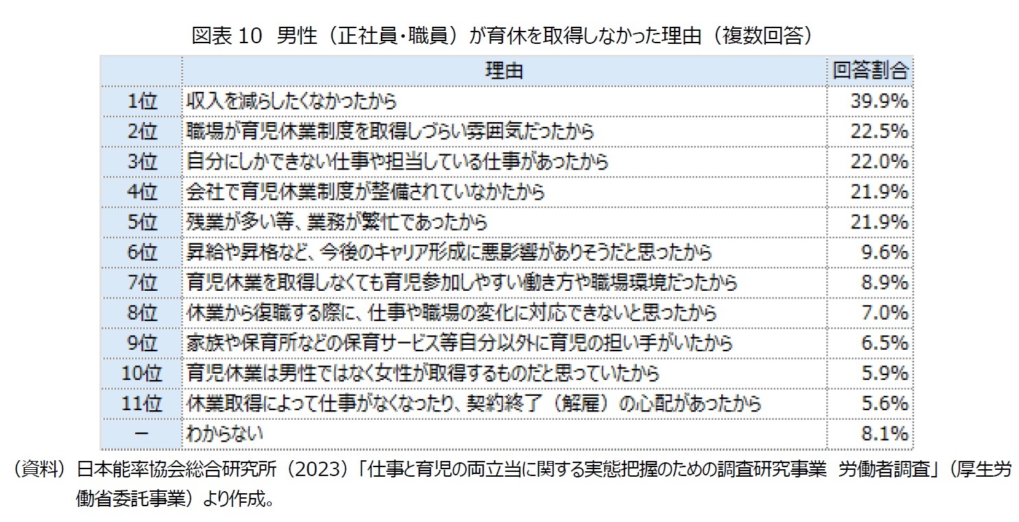 図表10　男性（正社員・職員）が育休を取得しなかった理由（複数回答）