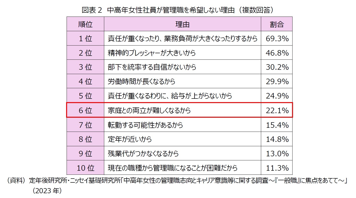 図表2 中高年女性社員が管理職を希望しない理由(複数回答)