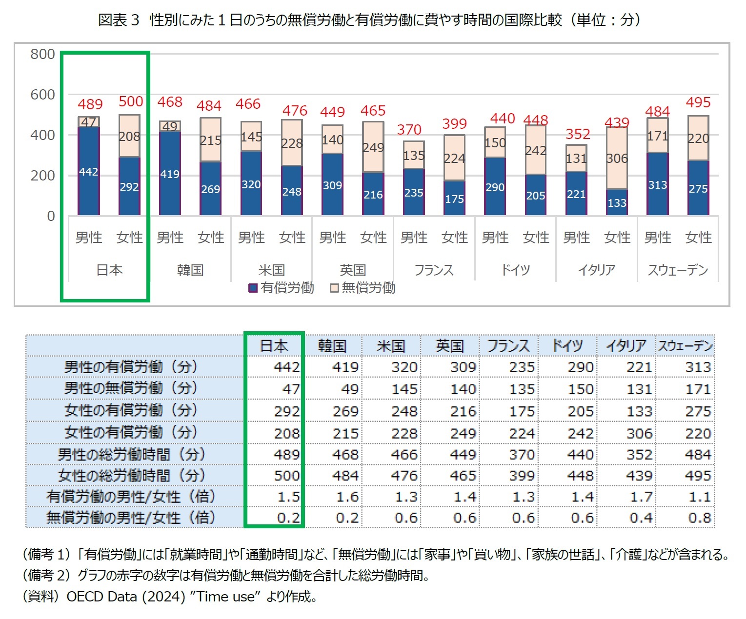 図表3 性別にみた1日のうちの無償労働と有償労働に費やす時間の国際比較(単位:分)