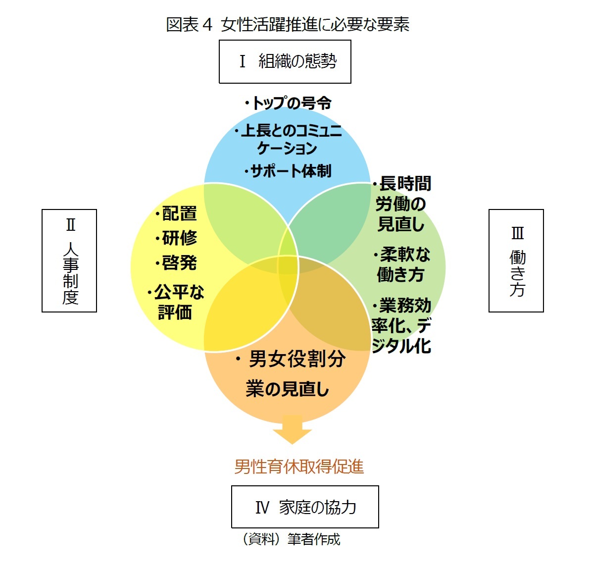 図表4 女性活躍推進に必要な要素