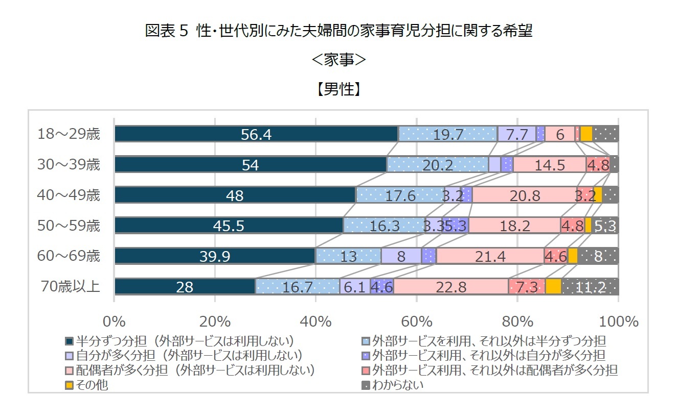 図表5 性・世代別にみた夫婦間の家事育児分担に関する希望