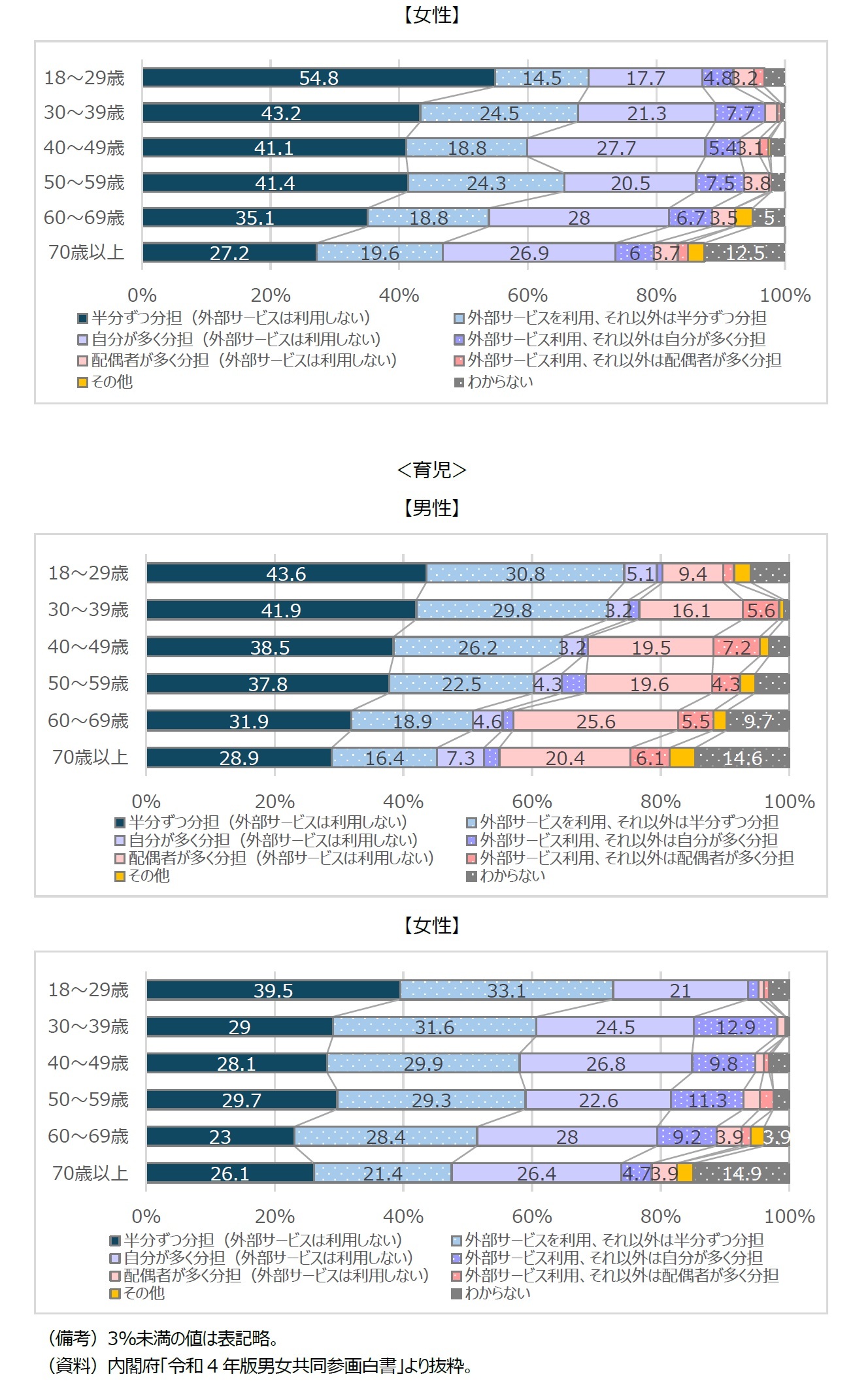 図表5 性・世代別にみた夫婦間の家事育児分担に関する希望〈続き〉