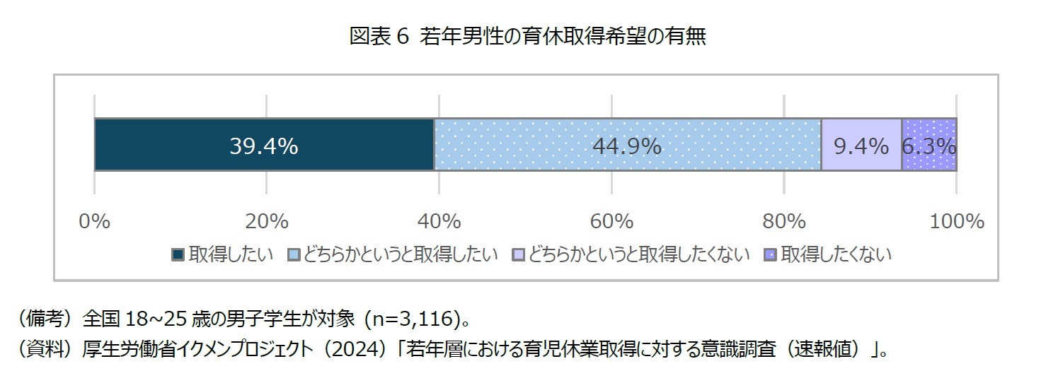 図表6 若年男性の育休取得希望の有無