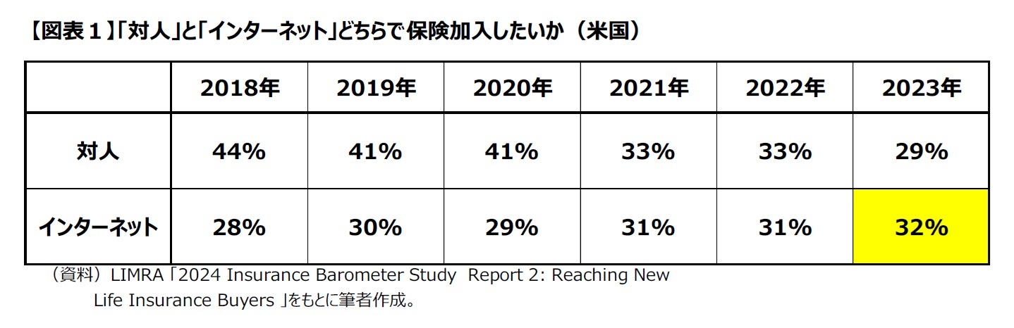 【図表１】「対人」と「インターネット」どちらで保険加入したいか（米国）
