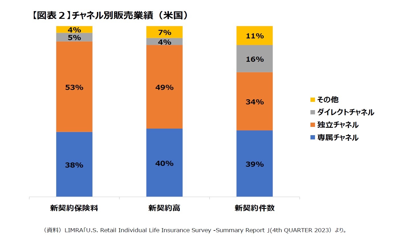 【図表２】チャネル別販売業績（米国）