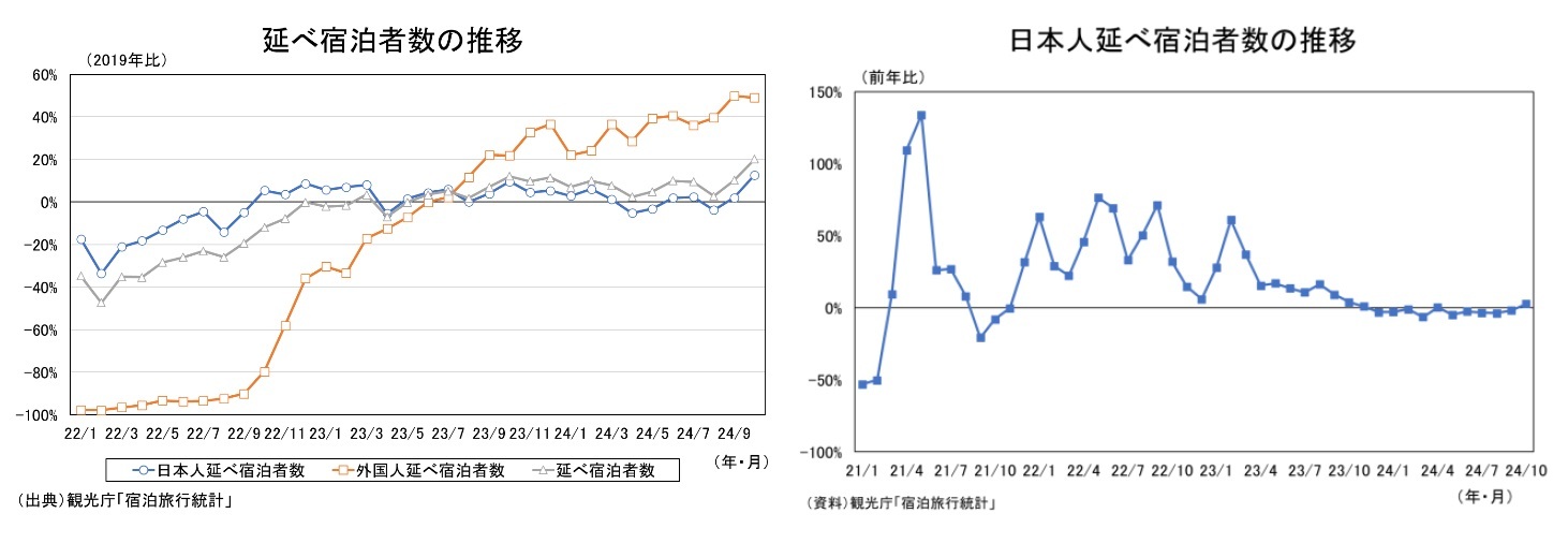 延べ宿泊者数の推移/日本人延べ宿泊者数の推移