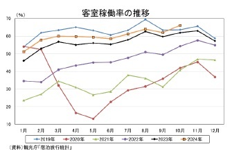 客室稼働率の推移