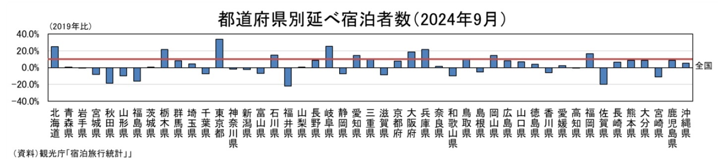 都道府県別延べ宿泊者数(2024年9月)