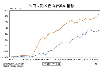 外国人宿泊者数の推移