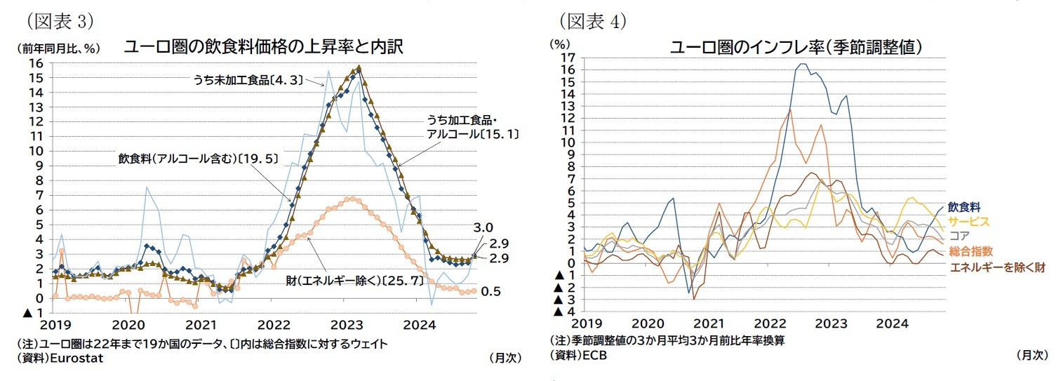 （図表3）ユーロ圏の飲食料価格の上昇率と内訳/（図表4）ユーロ圏のインフレ率（季節調整値）