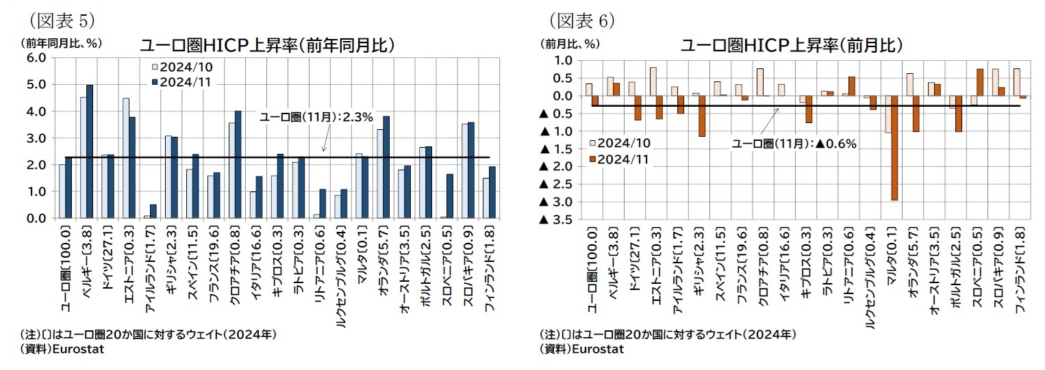 (図表5)ユーロ圏HICP上昇率(前年同月比)/(図表6)ユーロ圏HICP上昇率(前月比)