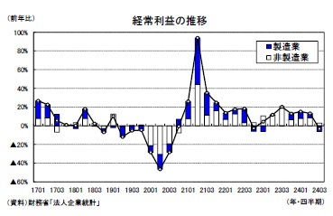 経常利益の推移