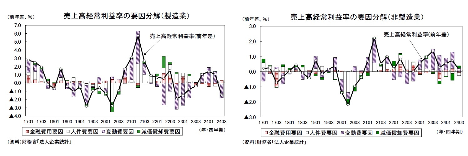 売上高経常利益率の要因分解（製造業）/売上高経常利益率の要因分解（非製造業）