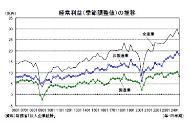 経常利益（季節調整値）の推移