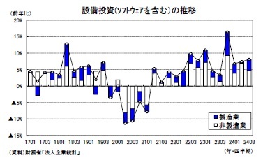 設備投資(ｿﾌﾄｳｪｱを含む）の推移