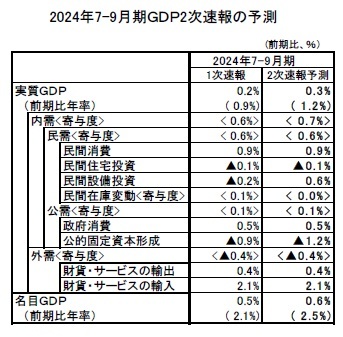2024年7-9月期ＧＤＰ2次速報の予測