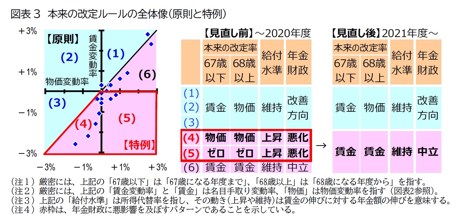 図表3　本来の改定ルールの全体像（原則と特例）