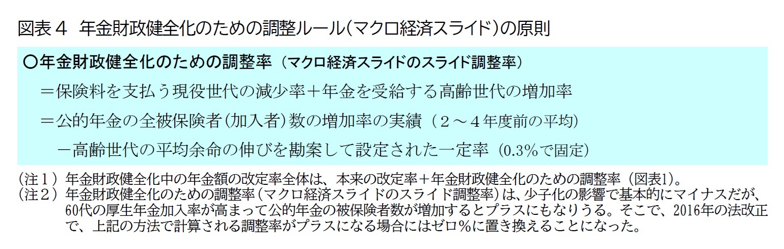 図表4　年金財政健全化のための調整ルール(マクロ経済スライド)の原則