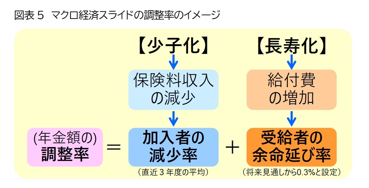 図表5　マクロ経済スライドの調整率のイメージ