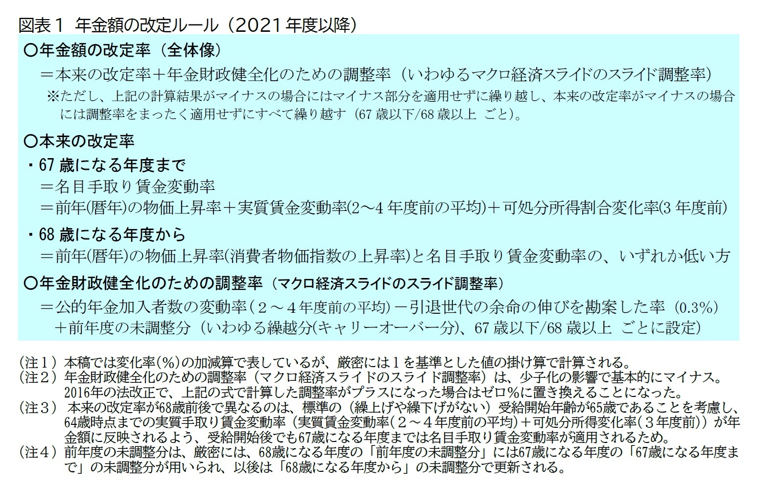 図表1　年金額の改定ルール （2021年度以降）
