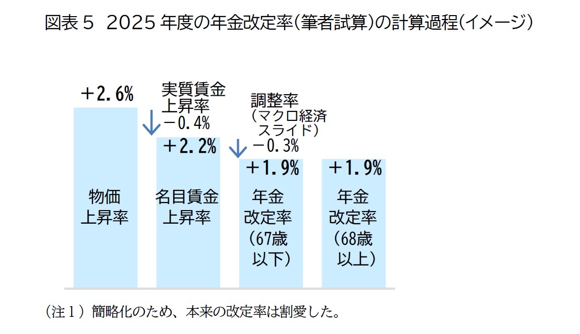 図表5　2025年度の年金改定率(筆者試算)の計算過程（イメージ）