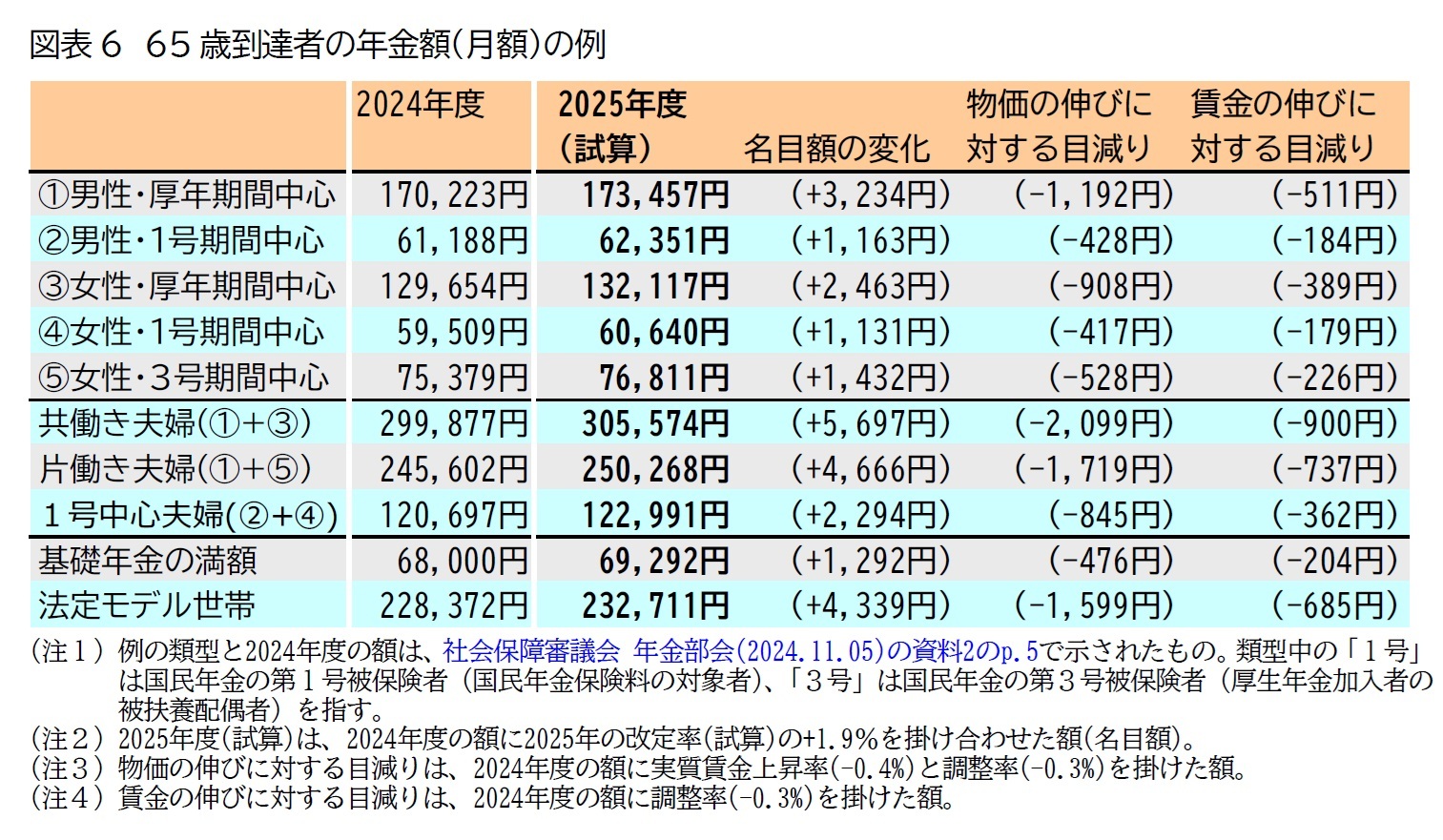 図表6　65歳到達者の年金額(月額)の例