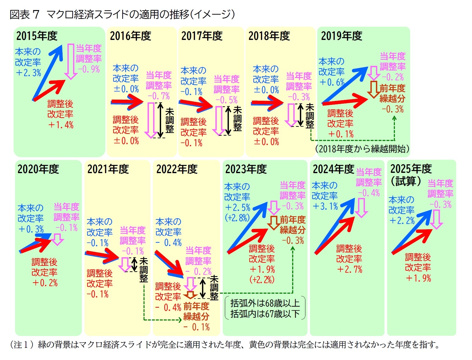 図表7　マクロ経済スライドの適用の推移（イメージ）