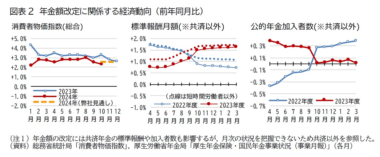図表2　年金額改定に関係する経済動向 (前年同月比)