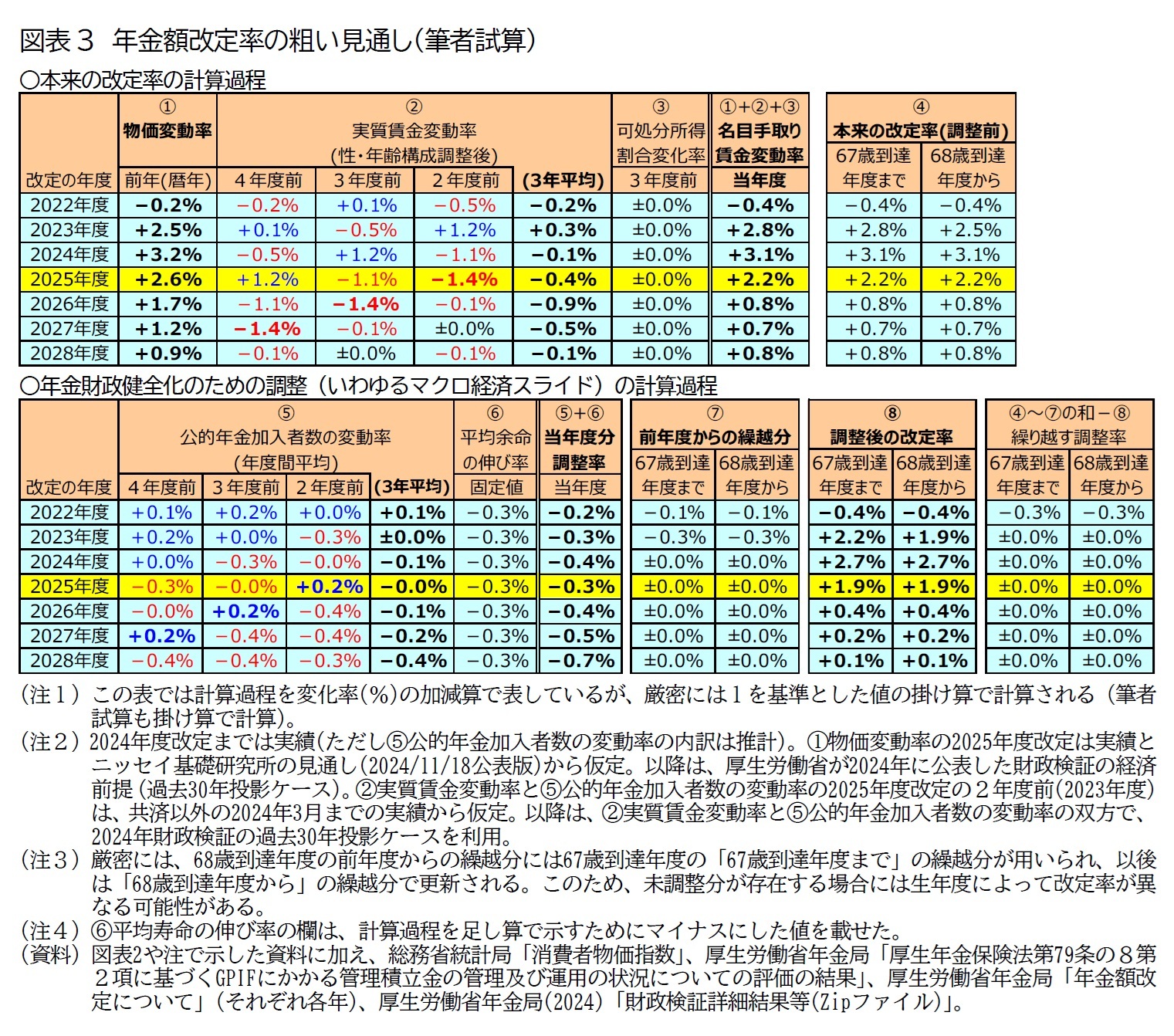 図表3　年金額改定率の粗い見通し（筆者試算）