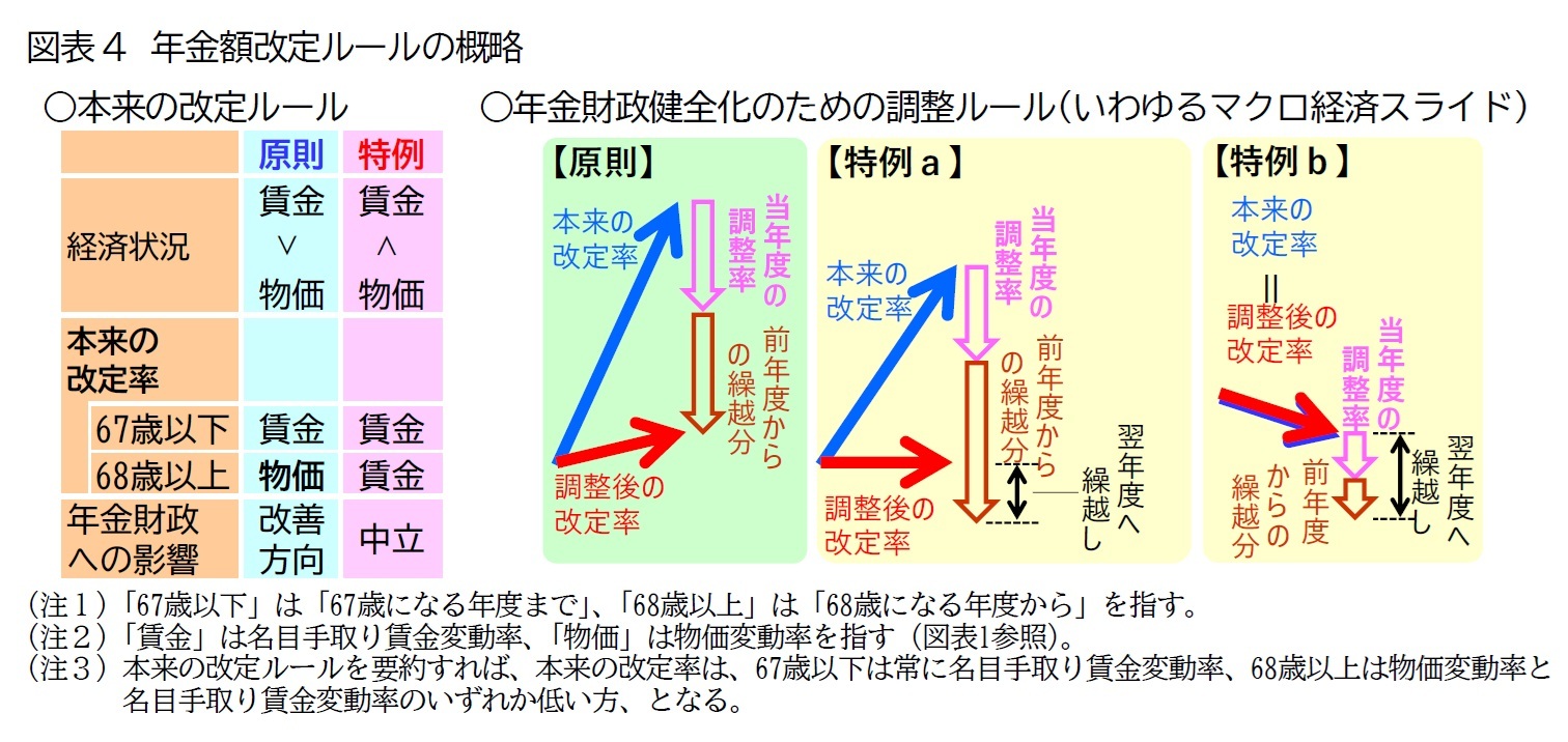 図表4　年金額改定ルールの概略