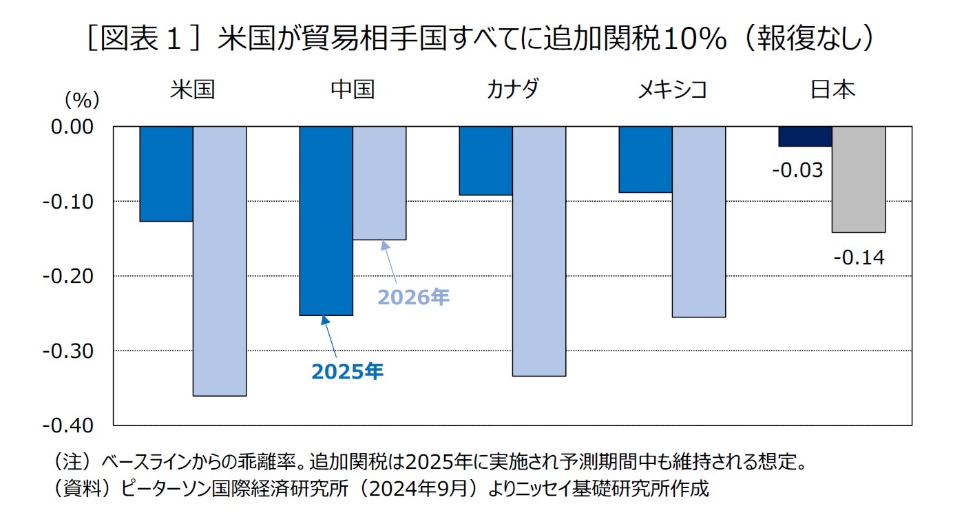 ［図表１］米国が貿易相手国すべてに追加関税10％（報復なし）