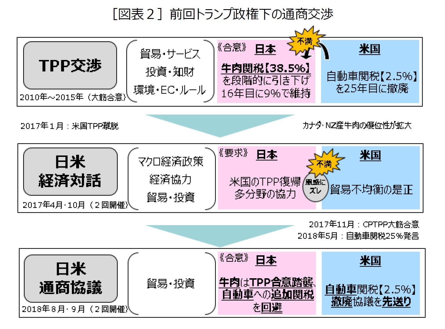 ［図表２］前回トランプ政権下の通商交渉