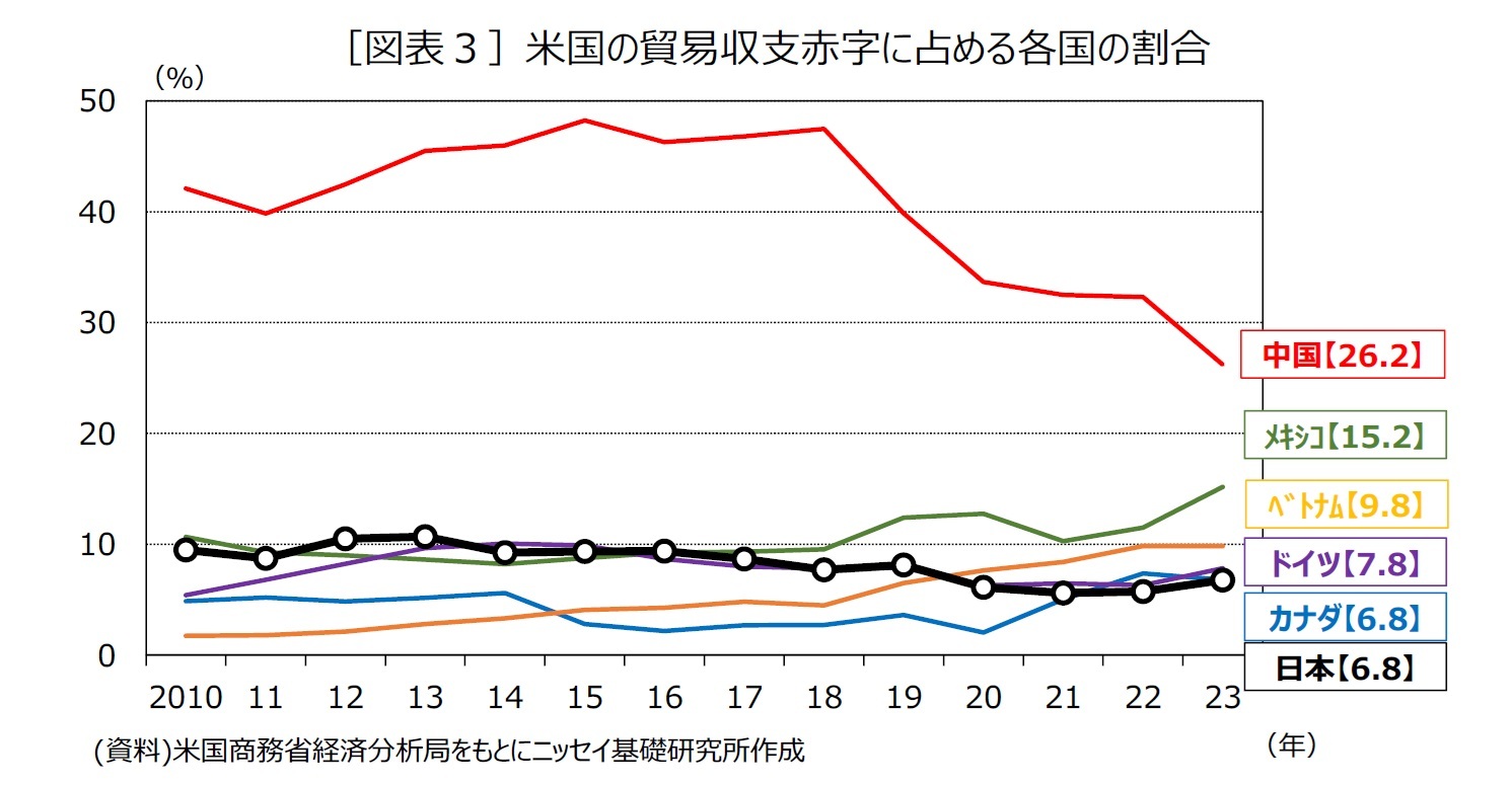 ［図表３］米国の貿易収支赤字に占める各国の割合