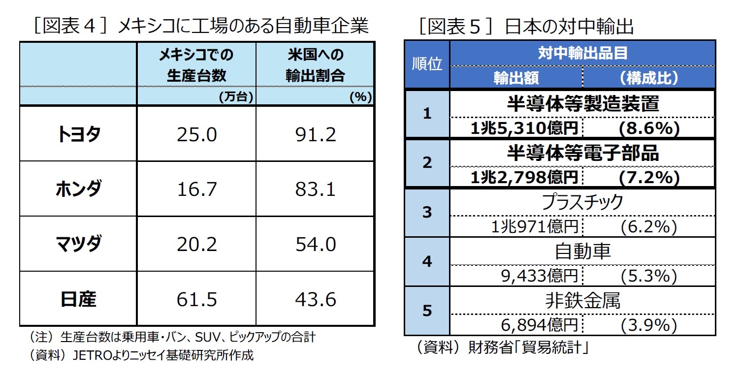 ［図表４］メキシコに工場のある自動車企業/［図表５］日本の対中輸出