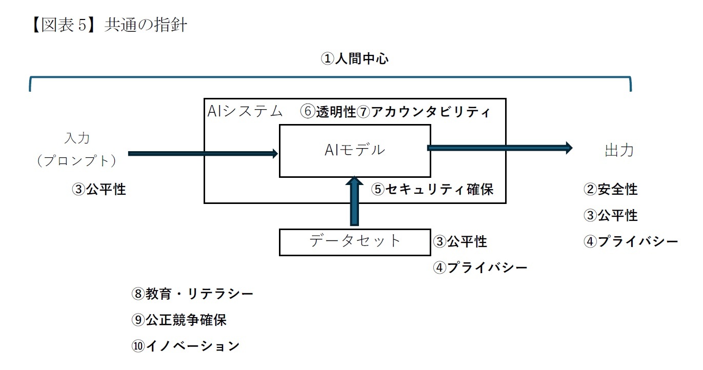 【図表5】共通の指針