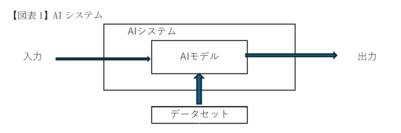 【図表1】AIシステム